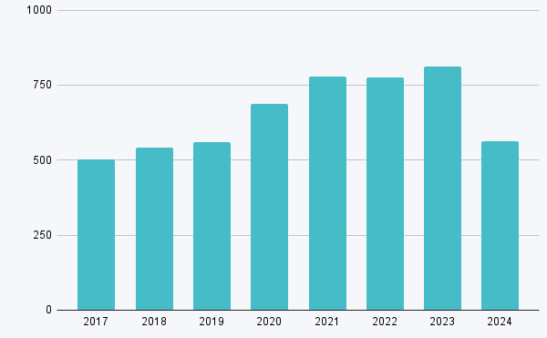 Citations chart for Dr. Helen Christensen